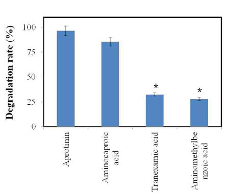 Inhibitory effect of antifibrinolytic agents on fibrinolytic effect mediated by cardiac stem cells
