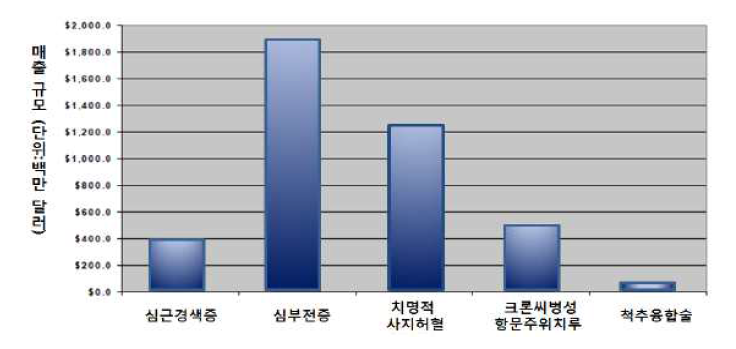 질환별 줄기세포 치료제의 시장전망