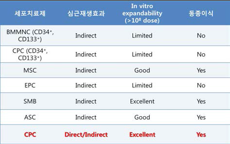 심장질환의 임상연구에 적용 가능한 성체 줄기세포치료제 종류 및 특성 비교