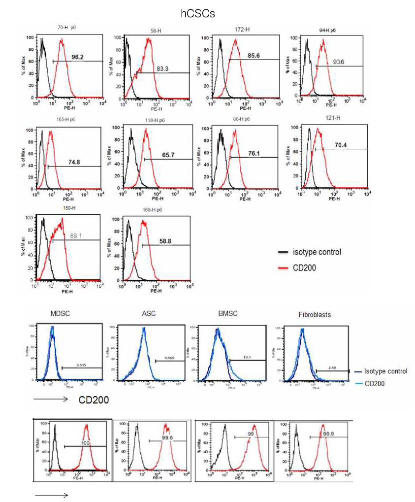 Cardiac stem cells derived from the adult myocardium uniquely express CD200, yet adult stem cells derived from skeletal muscles (MDSCs), adipose tissue (ASCs), bone marrow (MSCs) or dermal fibroblasts (DFs) do not express CD200