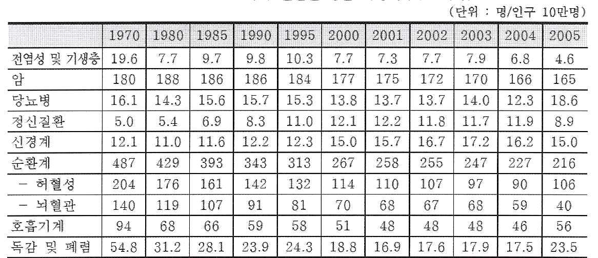 OECD 국가 질환별 평균 사망자수 (30개국)