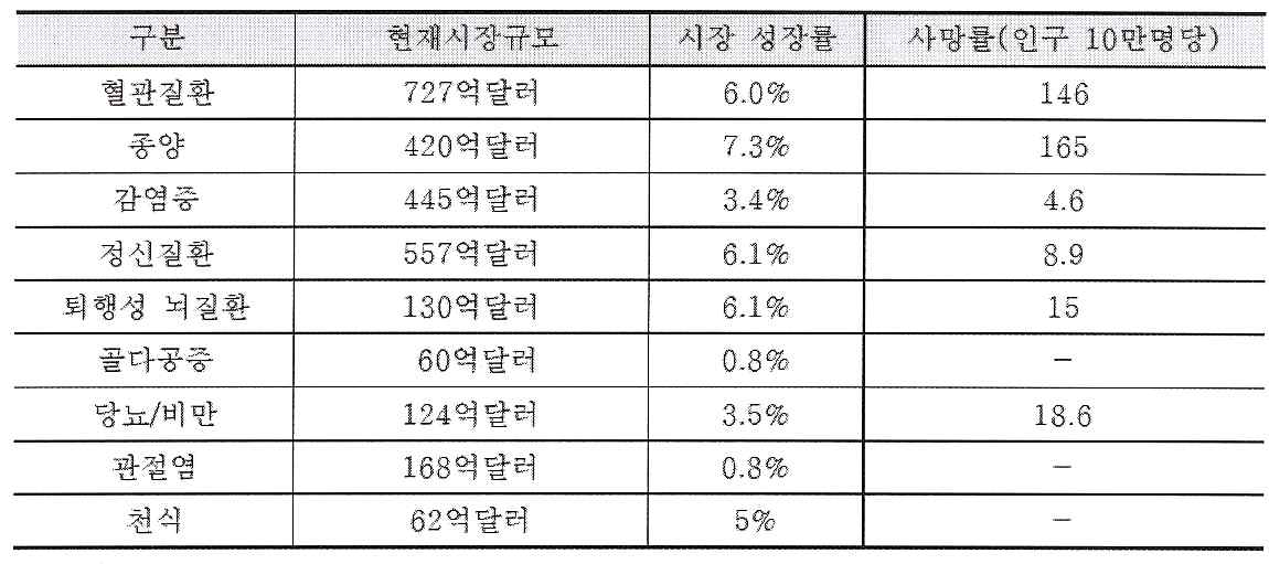 기술개발 우선분야 시장성 평가