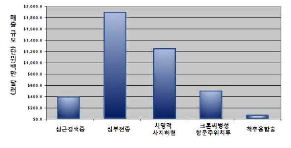 미국의 질환별 줄기세포 매출 전망