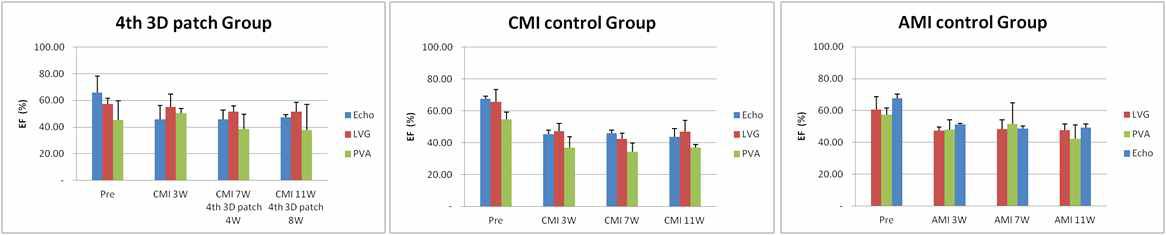 비침습적 또는 Minimal Invasive 평가측정 기법에 따른 좌심실 EF(%)값의 비교