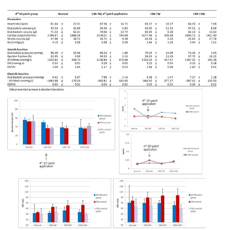 제4형 3D 패치형 심근 재생 유도체의 Hemodynamic parameter 변화