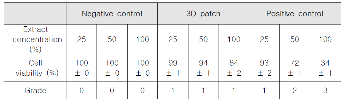 3D 패치 추출액의 세포독성 시험 결과 및 등급