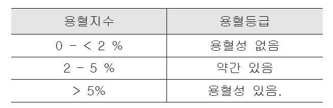 용혈지수와 등급