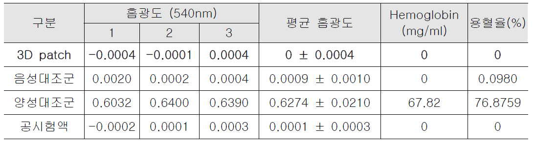 3D patch의 용혈성 결과