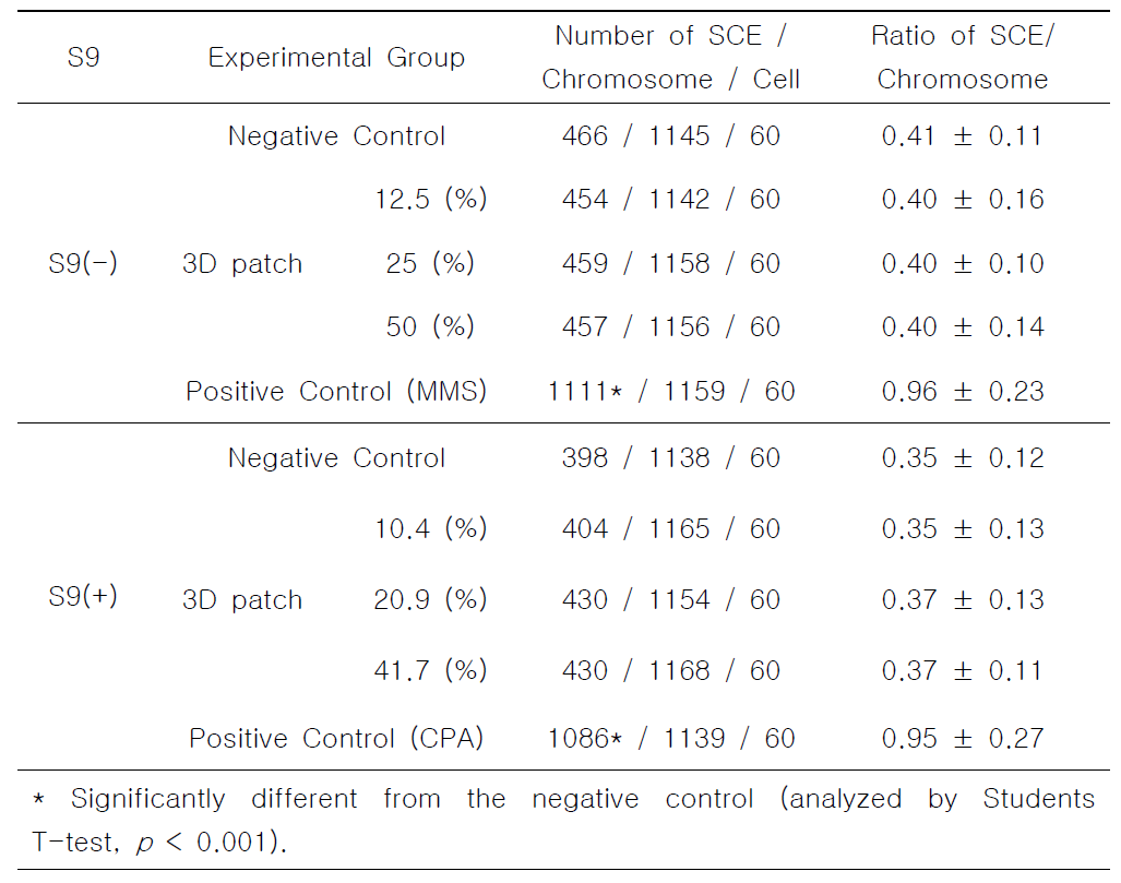 3D patch의 Sister chromatid exchange 결과