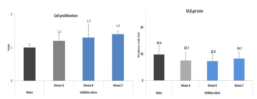 Effect of Kinase inhibitors
