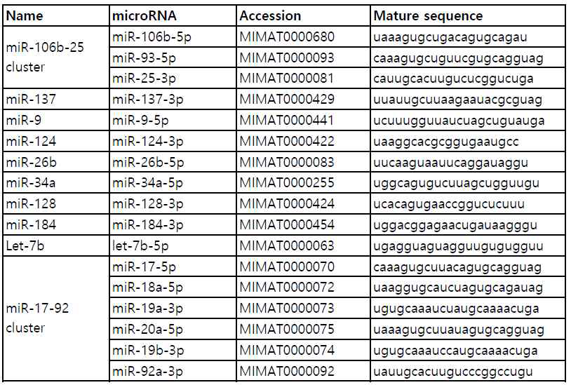 기 확보된 NSC 및 neurogenesis 관련 microRNA primer library