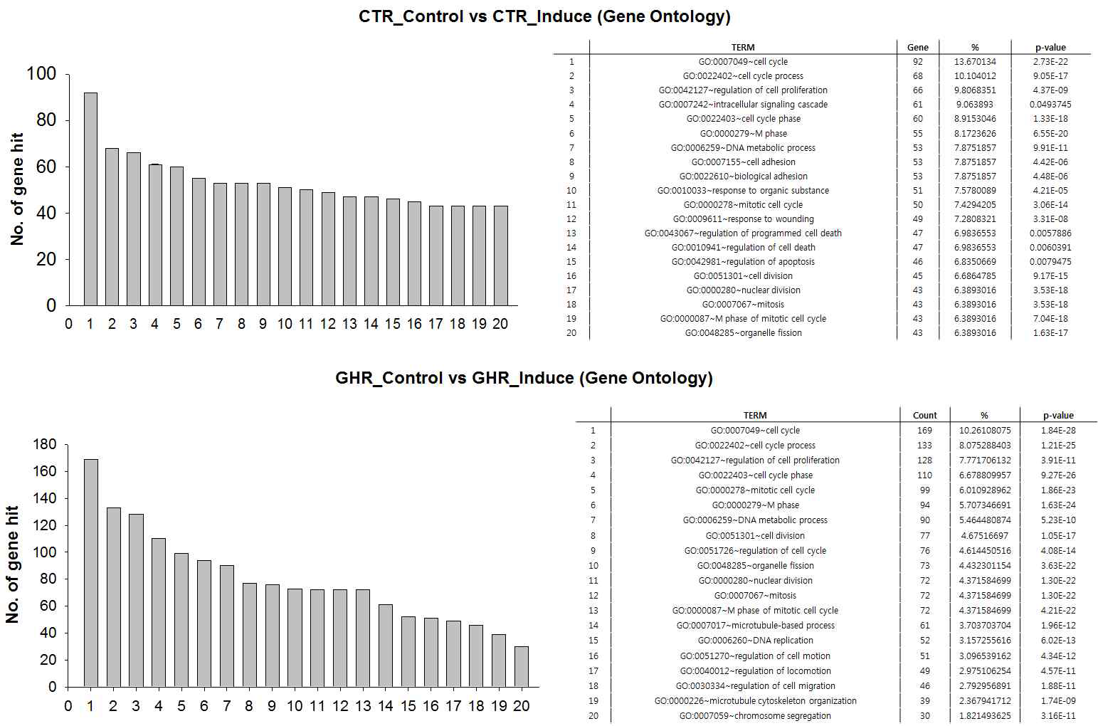 Gene Ontology (GO) biological process analysis of genes GO functional annotation clustering was performed using DAVID Bioinformatics Resources