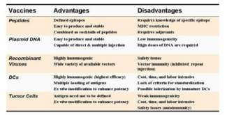 현재 사용되는 항암 면역 백신들의 장단점.