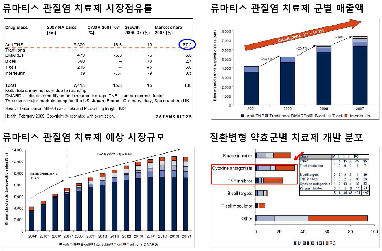 류마티스 관절염 시장규모 및 최근 시판된 관절염 항체 치료제