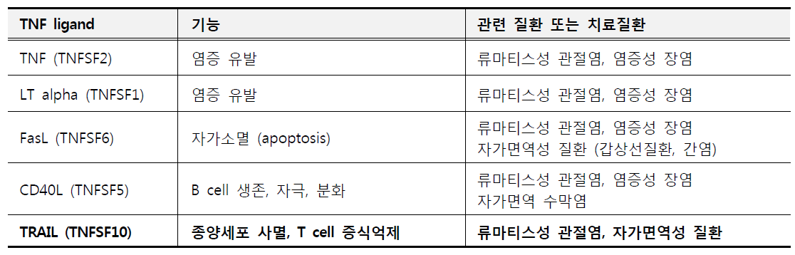 Tumor necrosis factor (TNF) 관련 개발 치료제의 가능 및 적응증