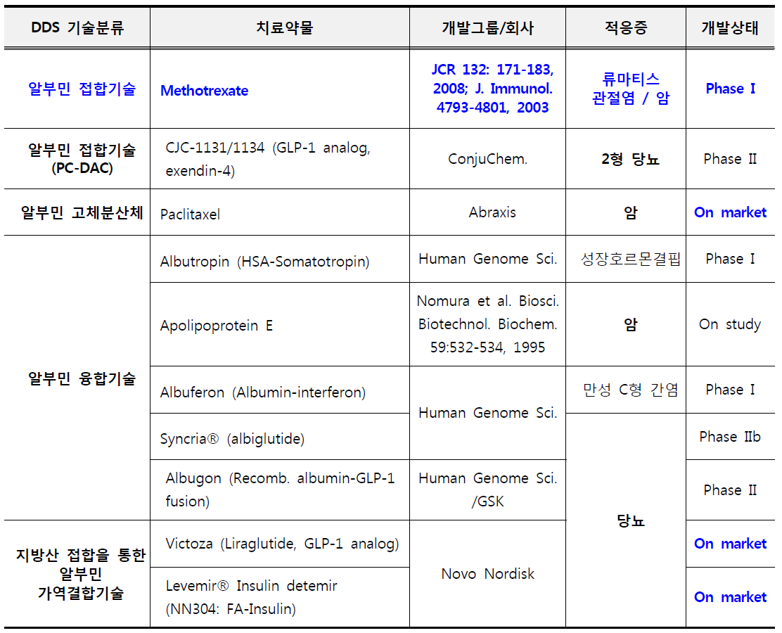 알부민을 이용한 나노약물전달시스템 국내외 연구개발 현황