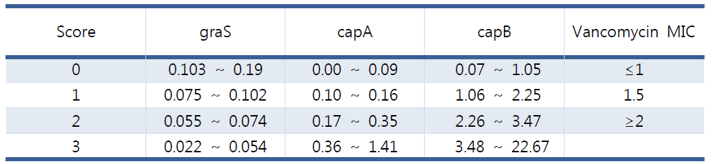 ST5 MRSA에서의 유전자 발현양에 따른 점수체계