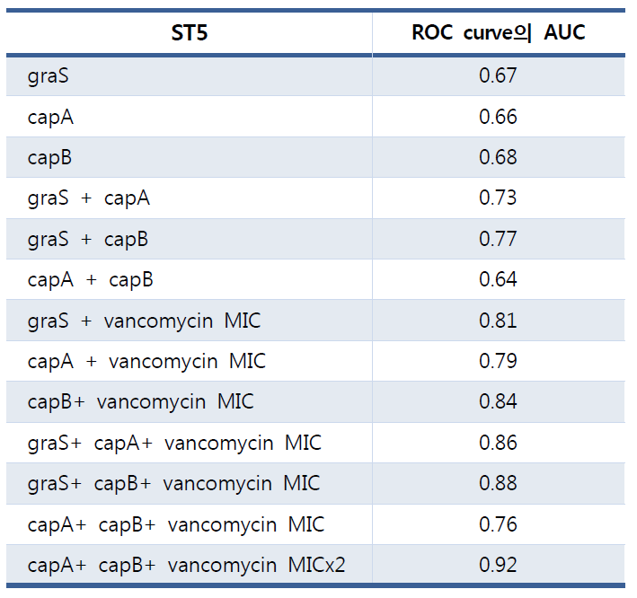 ST5 MRSA에서 의미 있는 유전자들의 조합