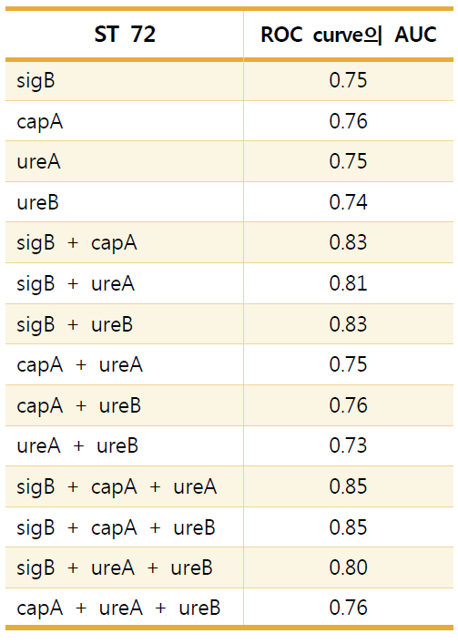 ST72 MRSA에서 의미 있는 유전자들의 조합