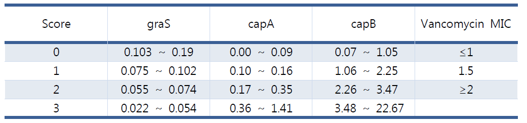 ST5 MRSA에서의 유전자 발현양에 따른 점수체계