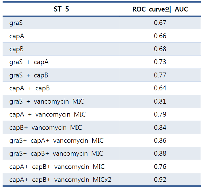 ST5 MRSA에서 의미 있는 유전자들의 조합