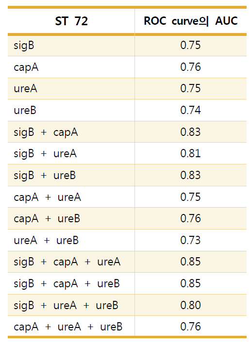 ST72 MRSA에서 의미 있는 유전자들의 조합
