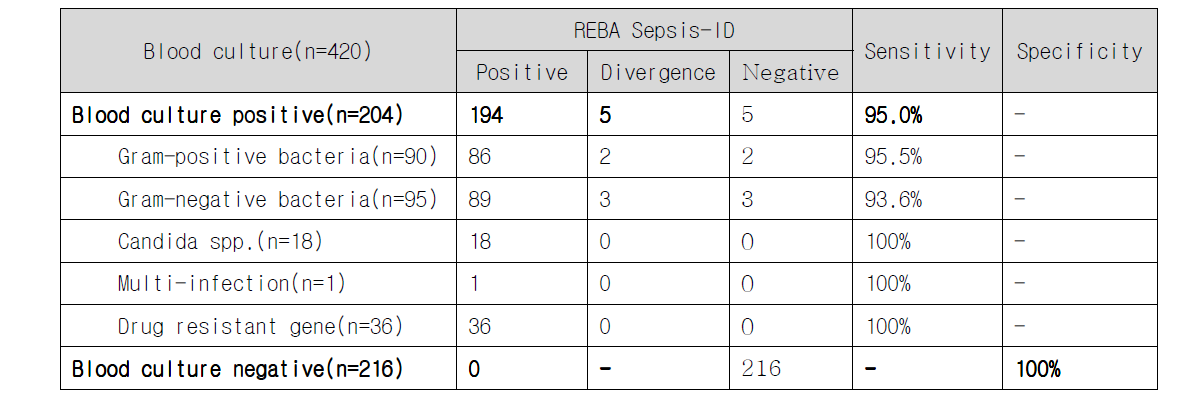 양산부산대학병원 420건의 혈액배양액에서 REBA의 임상적 유용성 평가 결과