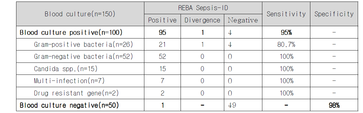 칠곡경북대학교병원 150건의 혈액배양액에서 REBA의 임상적 유용성 평가 결과