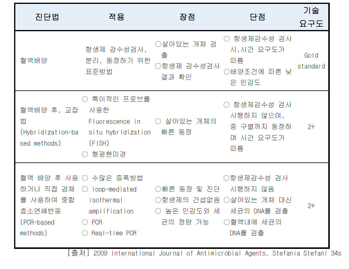 패혈증을 진단하는 표준방법과 분자생물학적 기법들