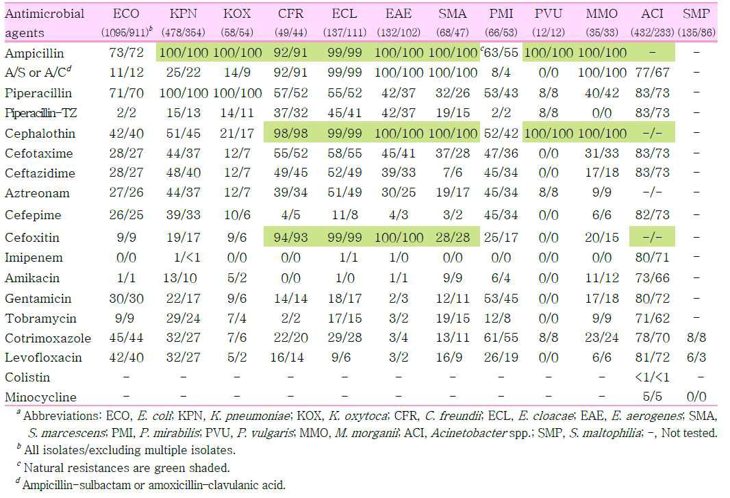 빈번하게 분리되는 그람음성간균의 항생제 내성 빈도