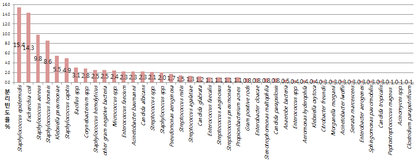혈액배양 양성에서의 세균 및 진균 분리빈도율