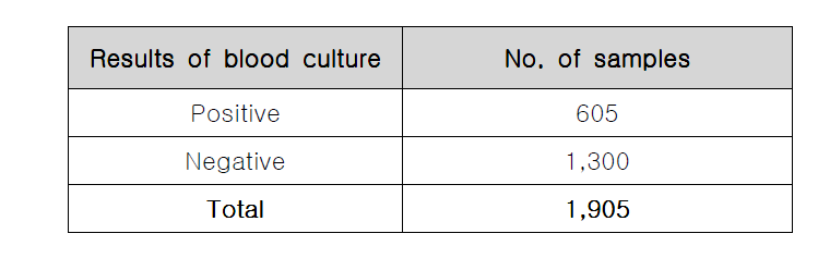 확보한 혈액배양 양성 및 음성 결과 수