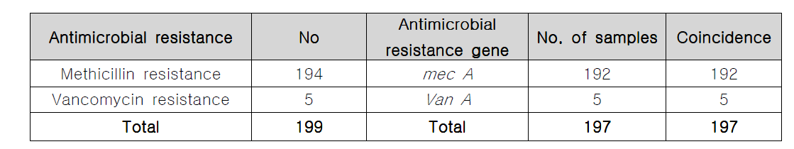 항생제에 대한 내성 여부와 항생제 내성 관련 유전자의 보유 유무 및 일치율