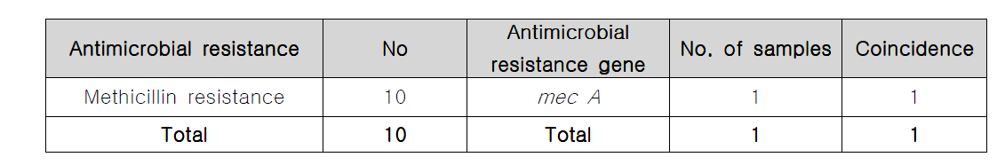 항생제에 대한 내성 여부와 항생제 내성 관련 유전자의 보유 유무 및 일치율