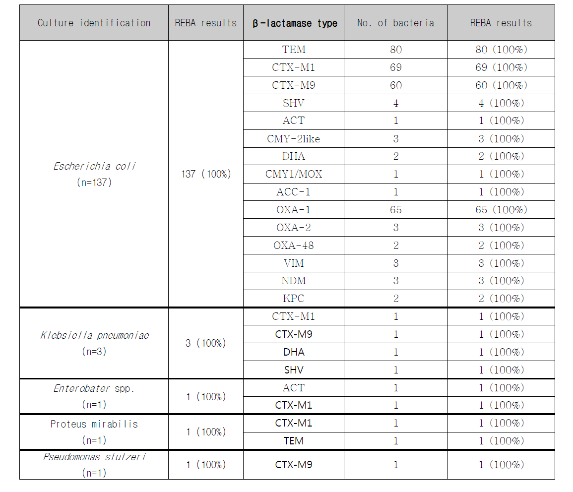 143건의 임상분리균을 이용한 ESBL 생성균 신속동정 및 β-lactamase type 동시진단법의 유용성 평가