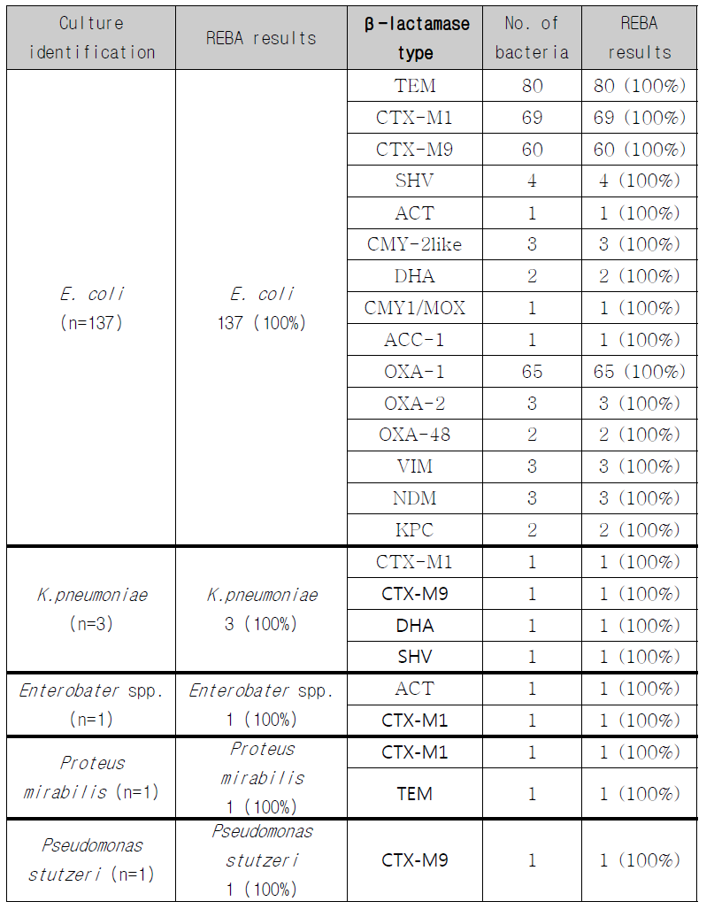 143건의 임상분리균을 이용한 ESBL 생성균 신속동정 및β-lactamase type 동시진단법의 유용성 평가