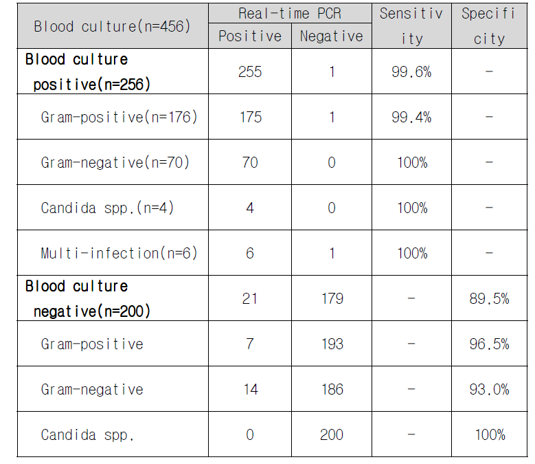 456건의 혈액배양액에서 패혈증 원인균 스크링닝 Real-time PCR법의 임상적 유용성 평가 결과