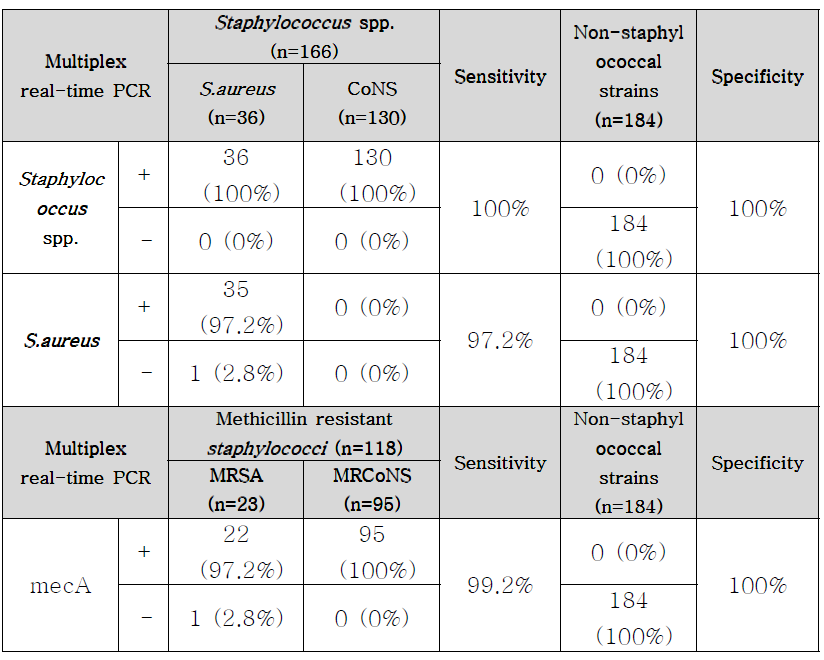 350건의 혈액배양액에서 메티실린 내성 포도상구균 검출용 Real-time PCR법의 임상적 유용성 평가 결과