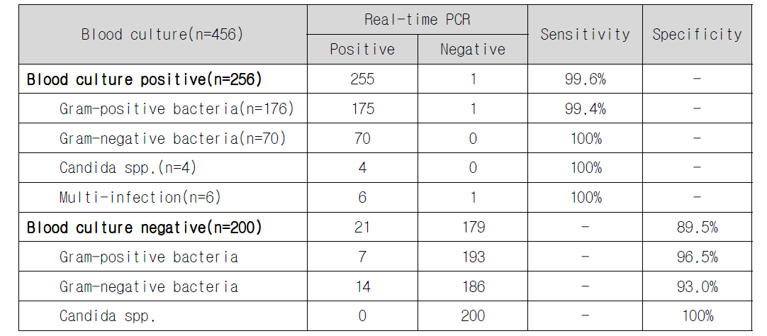 456건의 혈액배양액에서 패혈증 원인균 스크링닝 Real-time PCR법의 임상적 유용성 평가 결과
