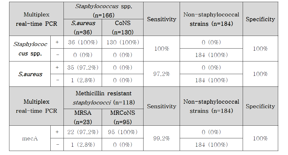 350건의 혈액배양액에서 메티실린 내성 포도상구균 검출용 Real-time PCR법의 임상적 유용성 평가 결과