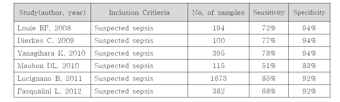 Septifast의 임상연구평가 결과 예