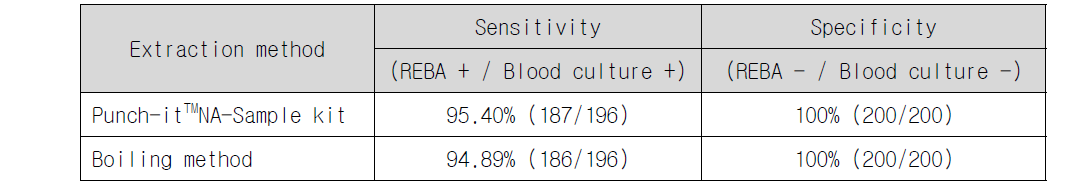 혈액배양액 396건에서 Punch-itTM NA sample kit의 유용성 평가 결과
