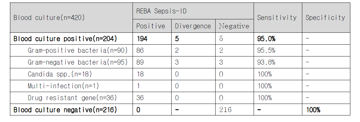 양산부산대학병원 420건의 혈액배양액에서 REBA의 임상적 유용성 평가 결과