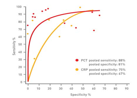 패혈증 진단을 위한 CRP와 PCT 마커의 비교
