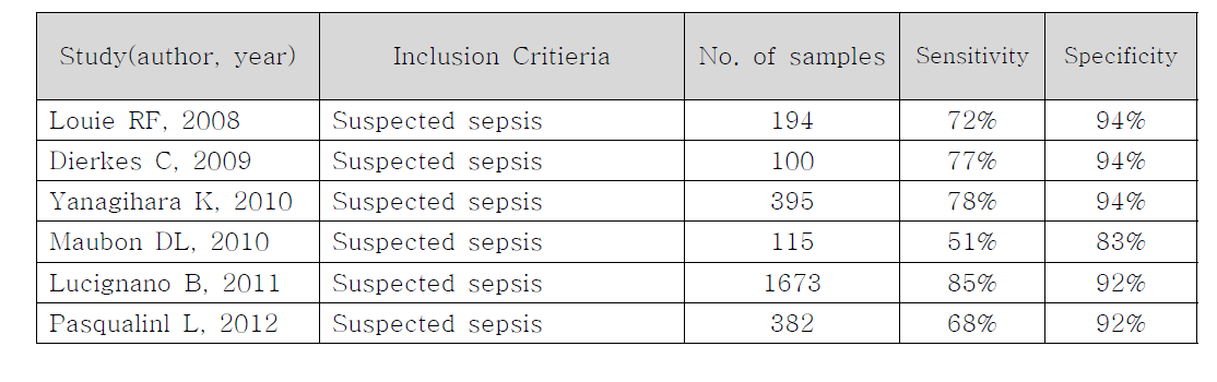 Septifast의 임상연구평가 결과 예