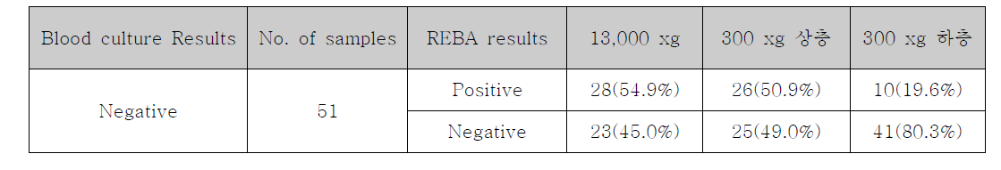 혈액배양 음성 결과를 보인 직접혈액검체를 이용한 원인균 genomic DNA 추출법의 방법별 REBA 분자진단검사 결과 비교