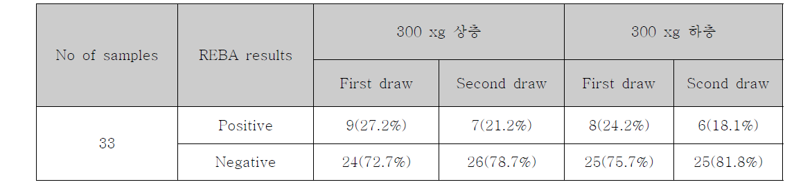 정상인 혈액 직접검체를 이용한 REBA 분자진단검사 결과 예