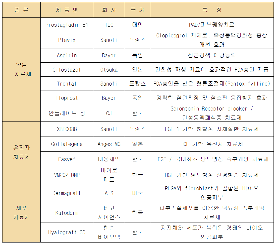 말초동맥질환 치료제의 종류와 특징