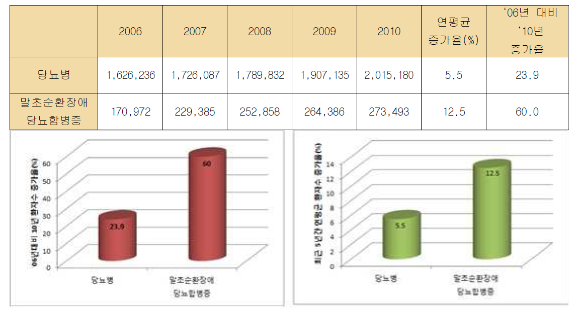 연도별 당뇨병 및 주요 당뇨합병증 진료환자 추이