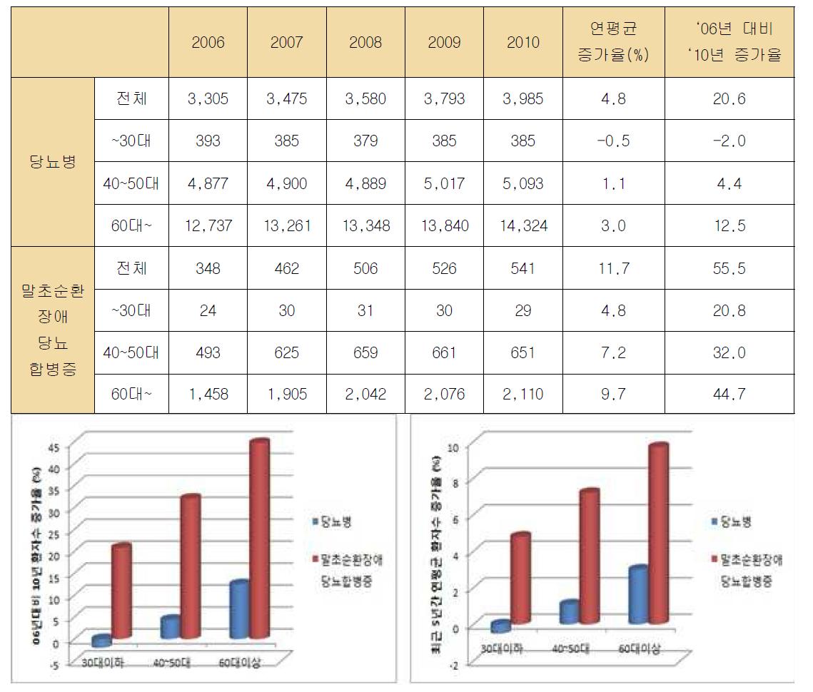 최근 5년간 연령대별 인구 10만명당 당뇨합병증 진료환자 추이